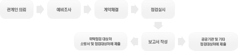업무처리절차